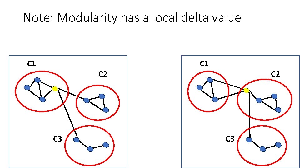 Note: Modularity has a local delta value C 1 C 2 C 3 