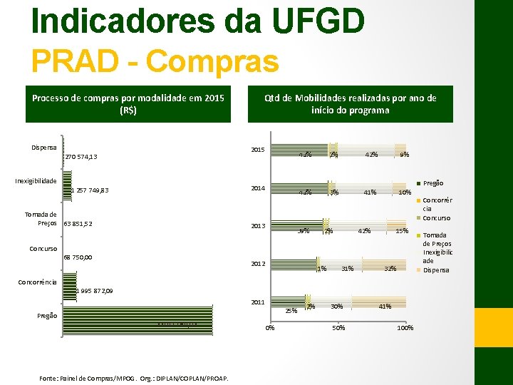 Indicadores da UFGD PRAD - Compras Processo de compras por modalidade em 2015 (R$)