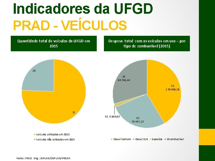 Indicadores da UFGD PRAD - VEÍCULOS Quantidade total de veículos da UFGD em 2015