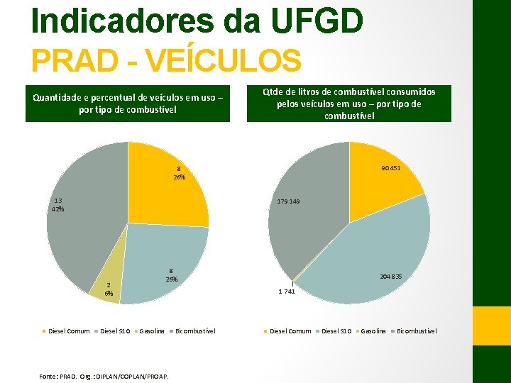 Indicadores da UFGD PRAD - VEÍCULOS Quantidade e percentual de veículos em uso –