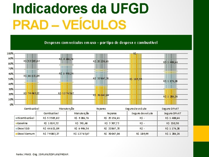 Indicadores da UFGD PRAD – VEÍCULOS Despesas com veículos em uso – por tipo