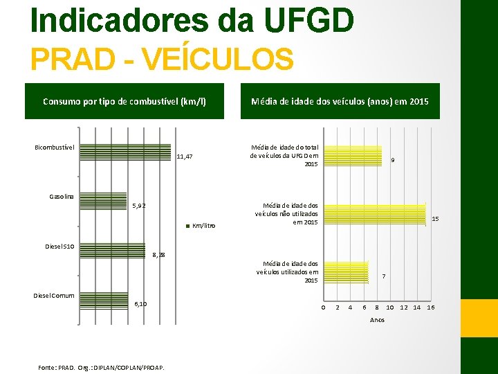 Indicadores da UFGD PRAD - VEÍCULOS Consumo por tipo de combustível (km/l) Bicombustível 11,