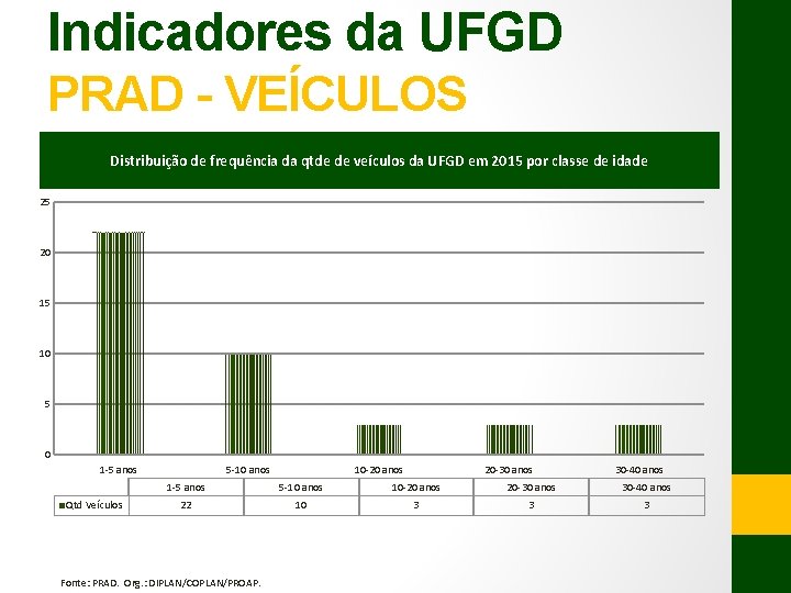 Indicadores da UFGD PRAD - VEÍCULOS Distribuição de frequência da qtde de veículos da