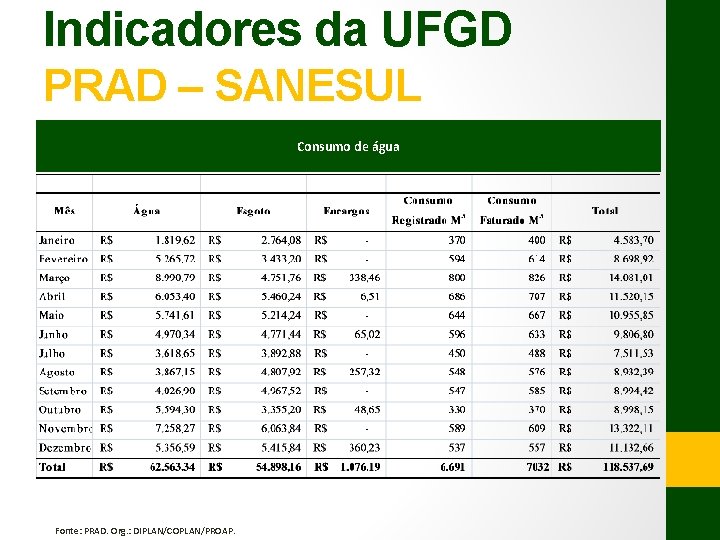 Indicadores da UFGD PRAD – SANESUL Consumo de água Fonte: PRAD. Org. : DIPLAN/COPLAN/PROAP.