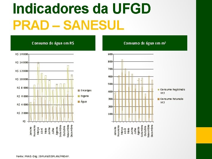 Indicadores da UFGD PRAD – SANESUL Consumo de água em R$ Consumo de água