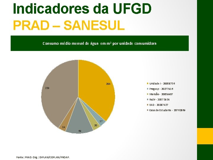 Indicadores da UFGD PRAD – SANESUL Consumo médio mensal de água em m 3