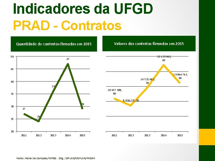 Indicadores da UFGD PRAD - Contratos Quantidade de contratos firmados em 2015 50 Valores