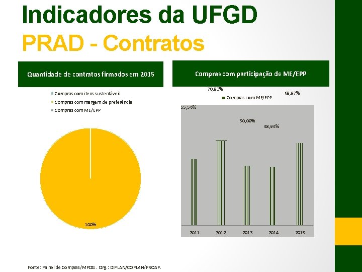 Indicadores da UFGD PRAD - Contratos Quantidade de contratos firmados em 2015 Compras com