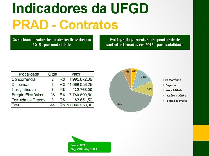 Indicadores da UFGD PRAD - Contratos Quantidade e valor dos contratos firmados em 2015