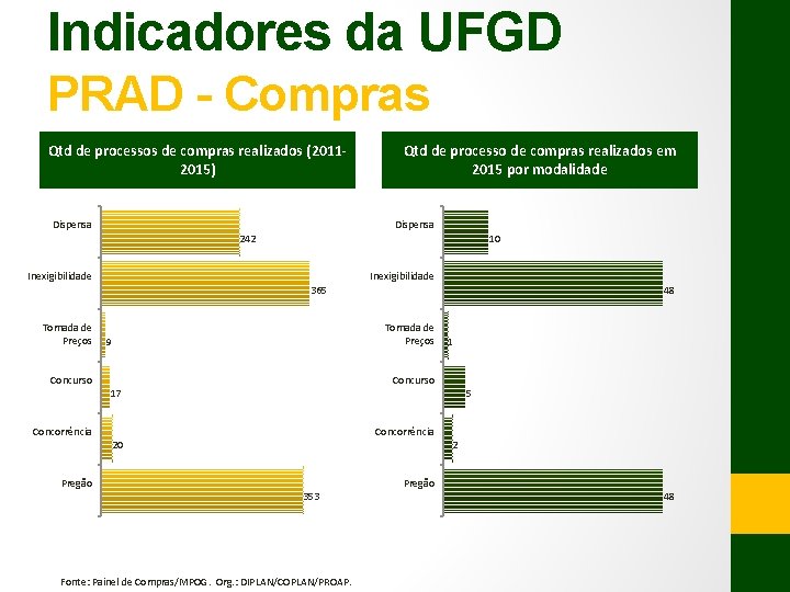 Indicadores da UFGD PRAD - Compras Qtd de processos de compras realizados (20112015) Dispensa