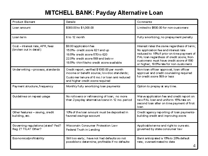 MITCHELL BANK: Payday Alternative Loan Product Element Details Comments Loan amount $300. 00 to