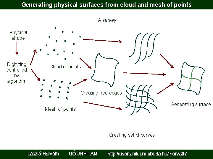 Generating physical surfaces from cloud and mesh of points A survey Physical shape Digitizing