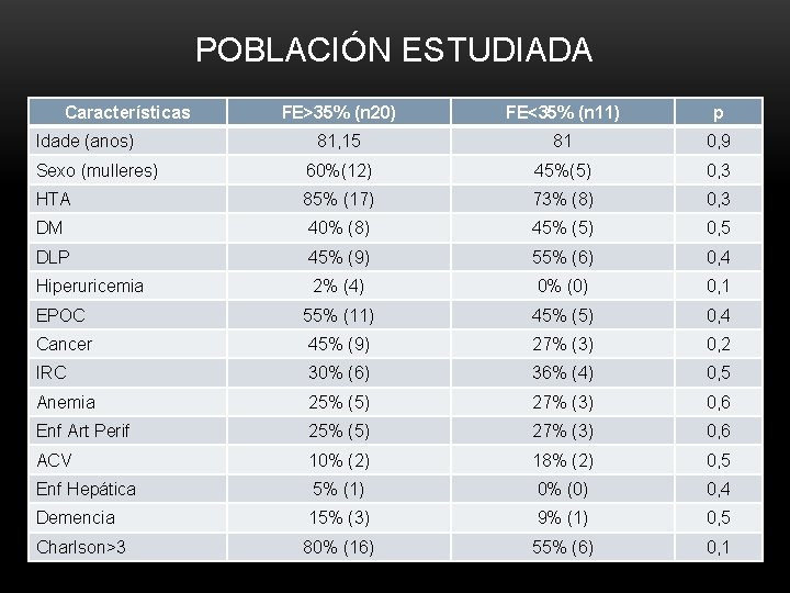 POBLACIÓN ESTUDIADA Características FE>35% (n 20) FE<35% (n 11) p 81, 15 81 0,