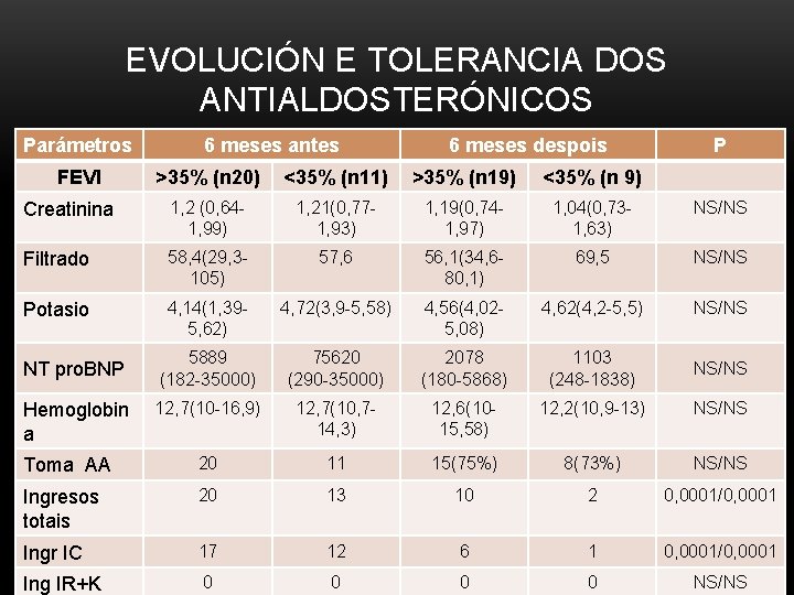 EVOLUCIÓN E TOLERANCIA DOS ANTIALDOSTERÓNICOS Parámetros FEVI 6 meses antes 6 meses despois P