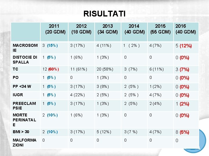 RISULTATI 2011 (20 GDM) 2012 (18 GDM) 2013 (34 GDM) 2014 (40 GDM) 2015
