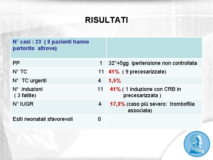 RISULTATI N° casi : 23 ( 8 pazienti hanno partorito altrove) PP 1 32°+5