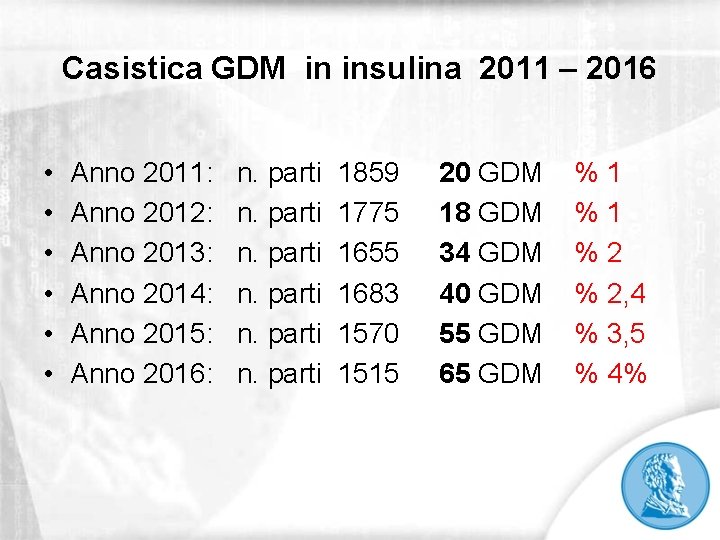 Casistica GDM in insulina 2011 – 2016 • • • Anno 2011: Anno 2012: