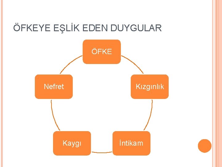 ÖFKEYE EŞLİK EDEN DUYGULAR ÖFKE Nefret Kaygı Kızgınlık İntikam 