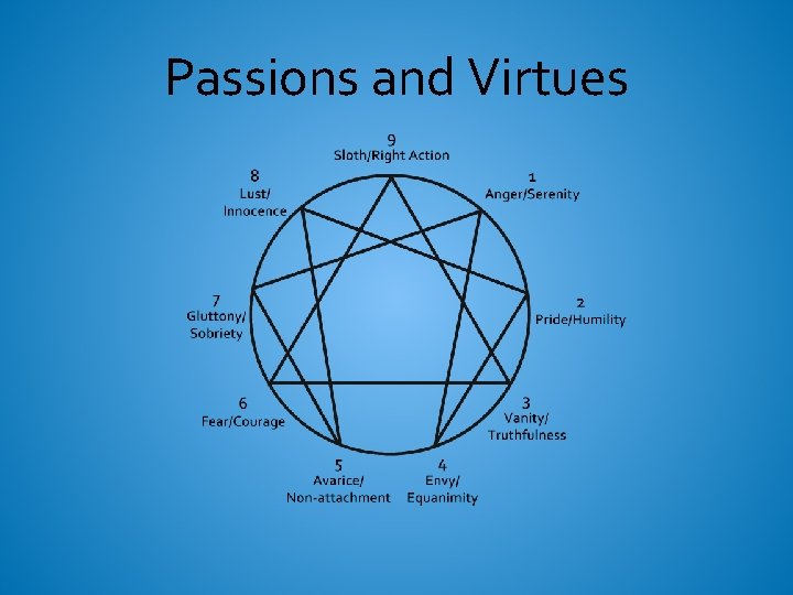 Passions and Virtues 