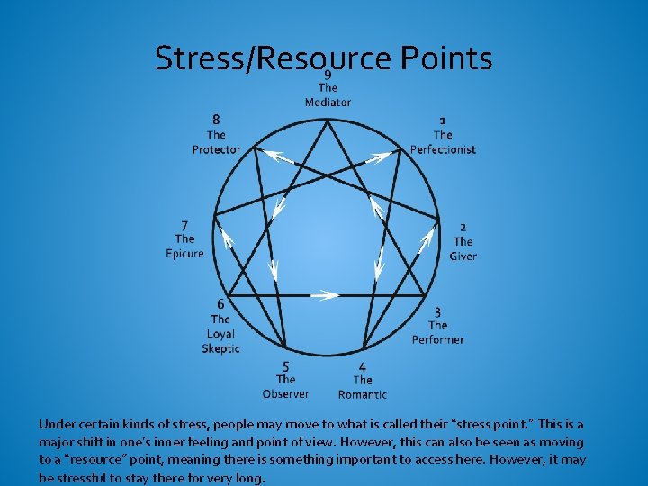 Stress/Resource Points Under certain kinds of stress, people may move to what is called