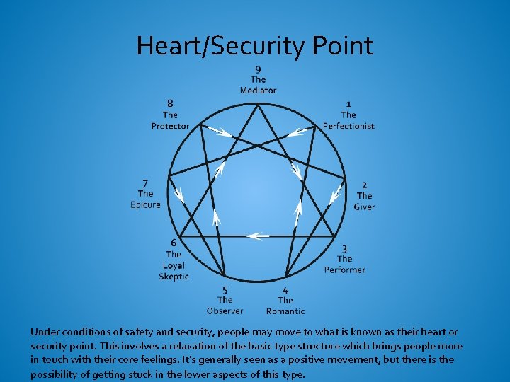 Heart/Security Point Under conditions of safety and security, people may move to what is