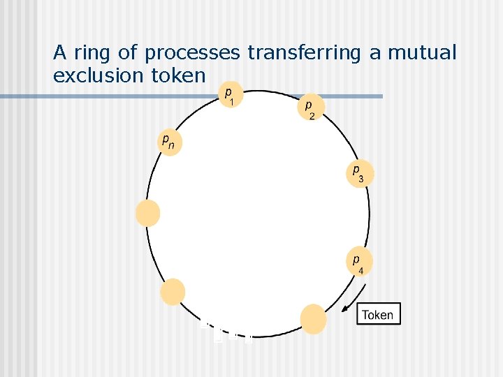 A ring of processes transferring a mutual exclusion token 