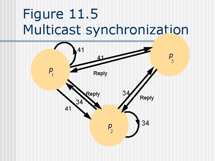 Figure 11. 5 Multicast synchronization 41 p 3 Reply 1 34 Reply 41 34