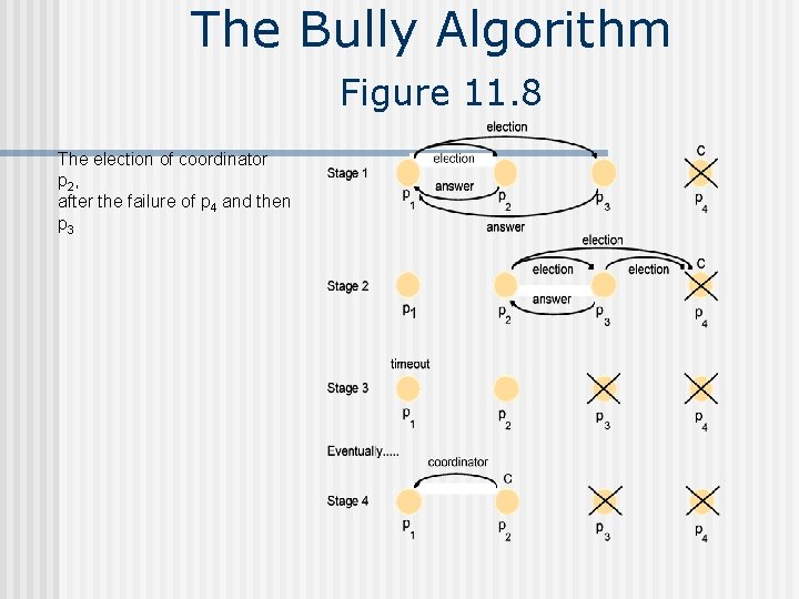 The Bully Algorithm Figure 11. 8 The election of coordinator p 2 , after