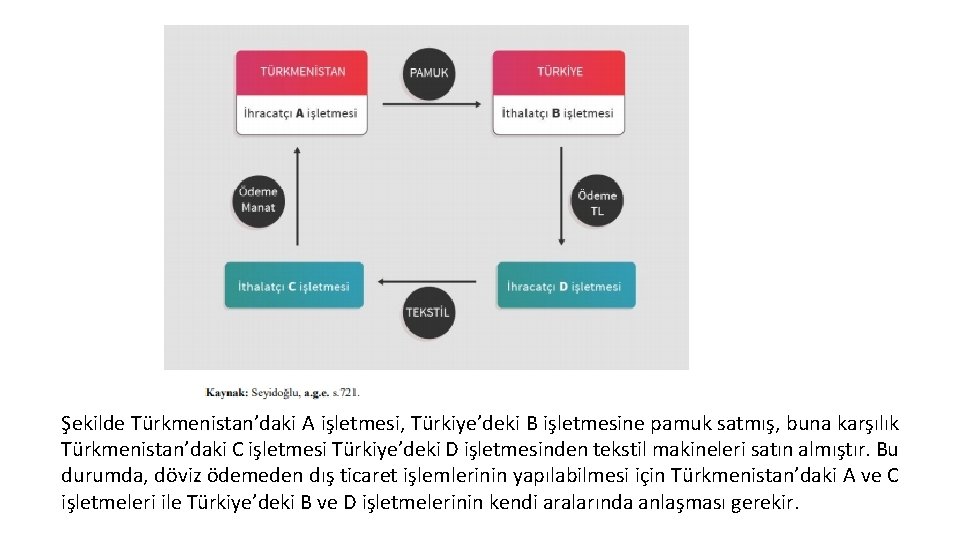 Şekilde Türkmenistan’daki A işletmesi, Türkiye’deki B işletmesine pamuk satmış, buna karşılık Türkmenistan’daki C işletmesi
