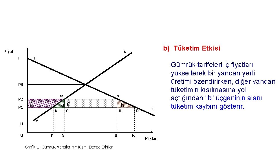 Fiyat b) Tüketim Etkisi A F T P 3 P 2 P 1 H