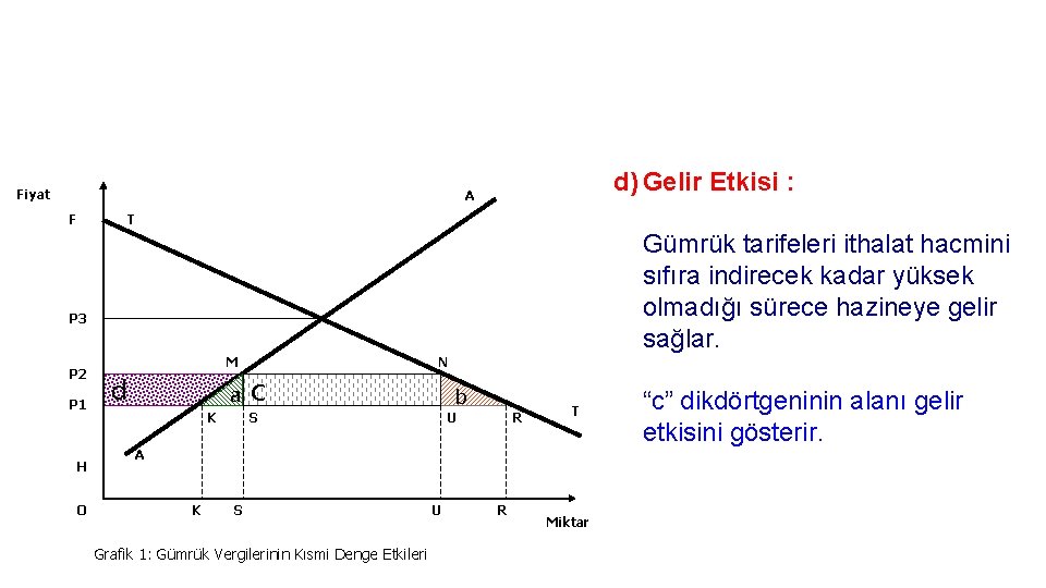 Fiyat d) Gelir Etkisi : A F T Gümrük tarifeleri ithalat hacmini sıfıra indirecek