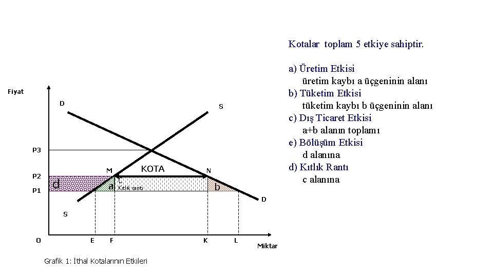Kotalar toplam 5 etkiye sahiptir. a) Üretim Etkisi üretim kaybı a üçgeninin alanı b)