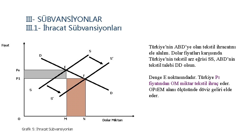 III- SÜBVANSİYONLAR III. 1 - İhracat Sübvansiyonları Fiyat S D S’ E P 0