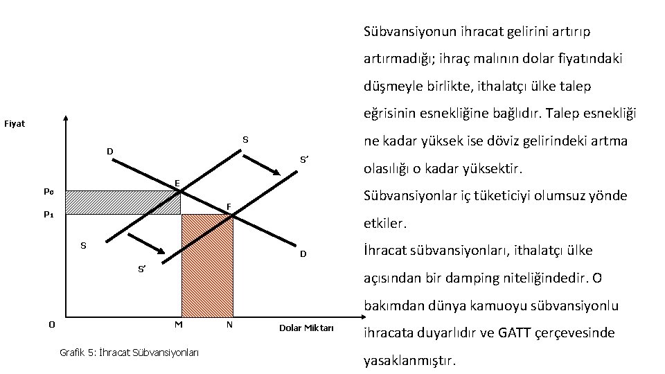 Sübvansiyonun ihracat gelirini artırıp artırmadığı; ihraç malının dolar fiyatındaki düşmeyle birlikte, ithalatçı ülke talep