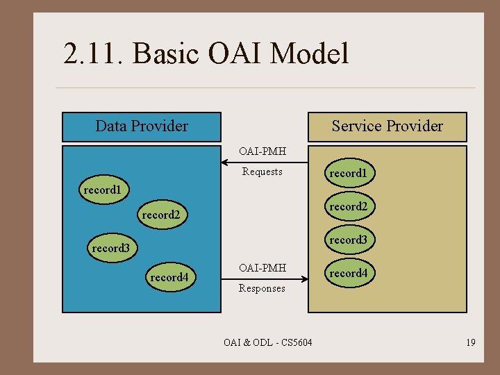 2. 11. Basic OAI Model Data Provider Service Provider OAI-PMH Requests record 1 record