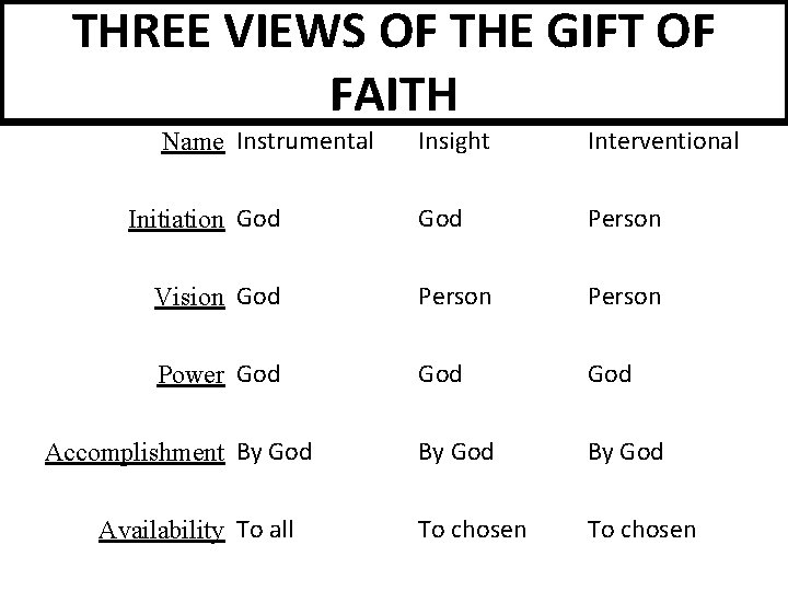 THREE VIEWS OF THE GIFT OF FAITH Name Instrumental Insight Interventional God Person Vision