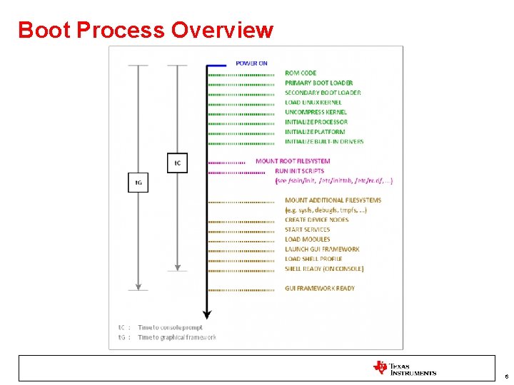 Boot Process Overview 6 Boot Process Overview 6