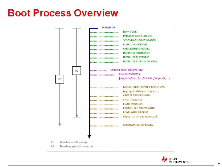 Boot Process Overview 6 