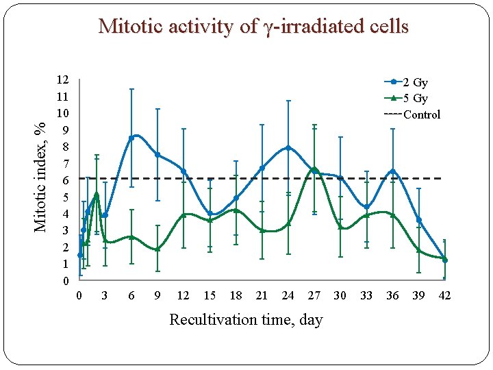 Mitotic index, % Mitotic activity of γ-irradiated cells 12 11 10 9 8 7