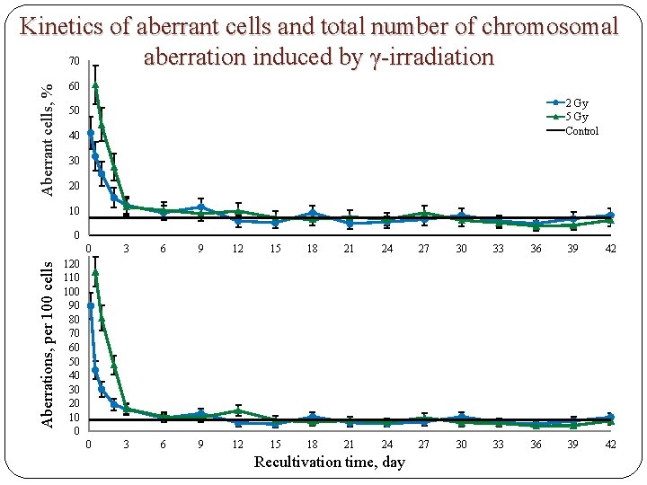 Aberrant cells, % Kinetics of aberrant cells and total number of chromosomal 70 aberration