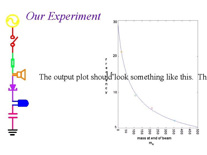 Our Experiment The output plot should look something like this. The 