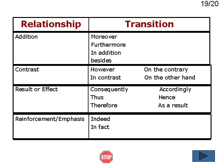 19/20 Relationship Transition Addition Moreover Furthermore In addition besides Contrast However In contrast Result