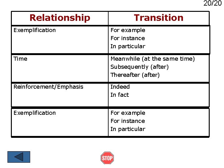 20/20 Relationship Transition Exemplification For example For instance In particular Time Meanwhile (at the