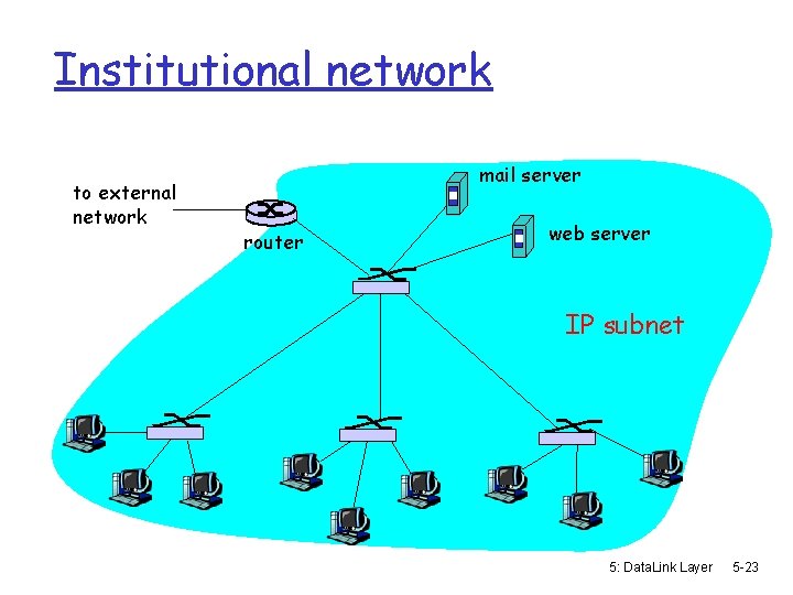 Institutional network to external network mail server router web server IP subnet 5: Data.