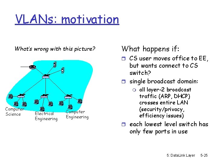 VLANs: motivation What’s wrong with this picture? What happens if: r CS user moves