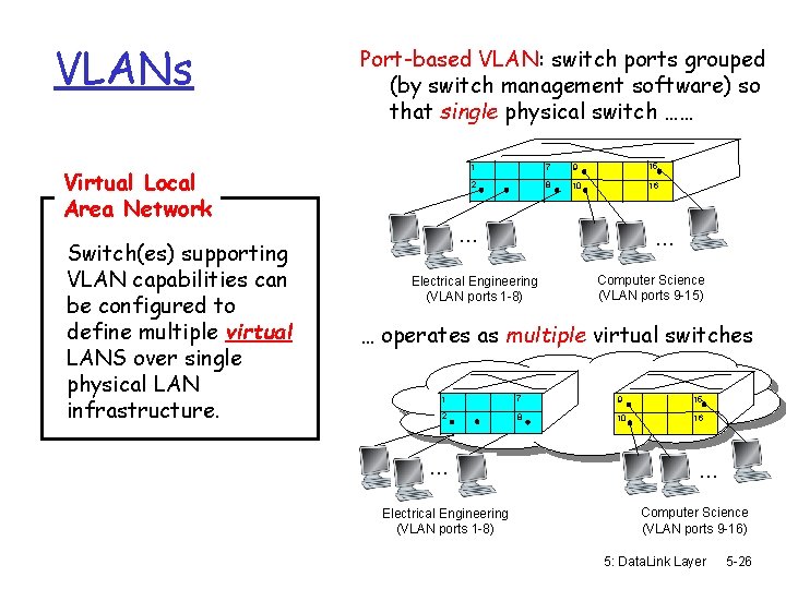 VLANs Port-based VLAN: switch ports grouped (by switch management software) so that single physical