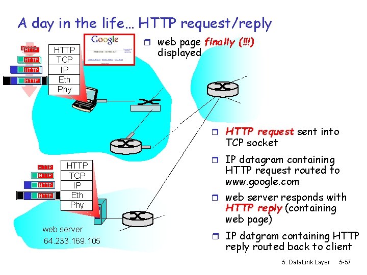 A day in the life… HTTP request/reply HTTP TCP IP Eth Phy HTTP HTTP