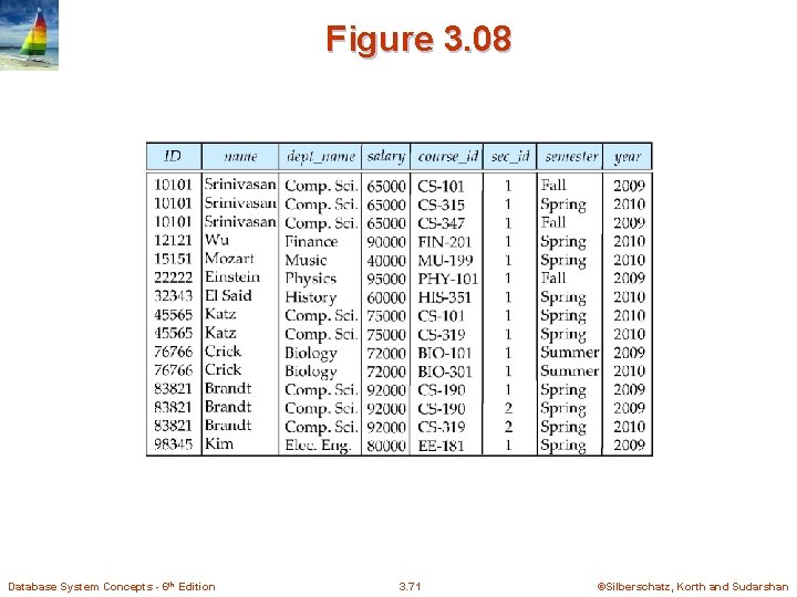 Figure 3. 08 Database System Concepts - 6 th Edition 3. 71 ©Silberschatz, Korth Figure 3. 08 Database System Concepts - 6 th Edition 3. 71 ©Silberschatz, Korth