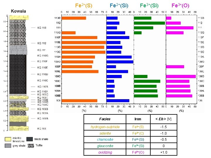 Fe 2+(S) Fe 2+(Si) Fe 3+(O) Facies Iron < Eh > [V] hydrogen-sulphide Fe