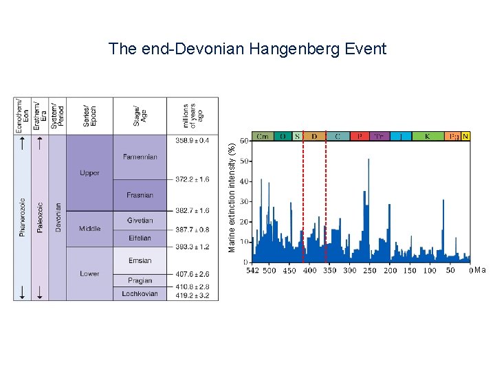 Marine extinction intensity (%) The end-Devonian Hangenberg Event Ma 